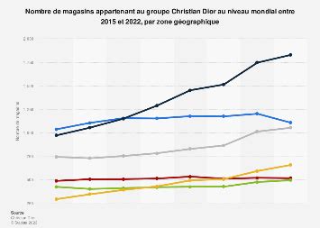 chiffres d'affaires dior|chiffres clés christian dior.